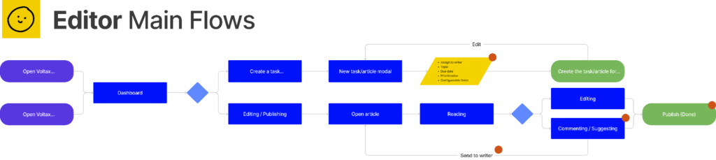 Editor Main Flow Minute MEdia