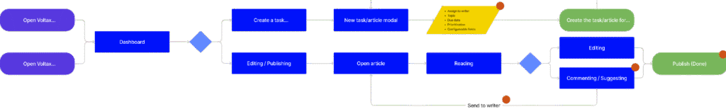 Editor Main Flow Minute MEdia