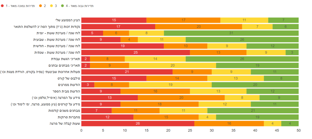 Usability Heat Map Study Hub