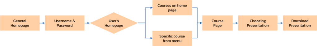 User Flow Study Hub