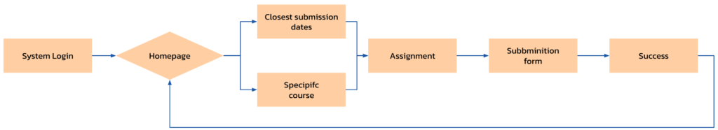 User Flow 02 Study Hub